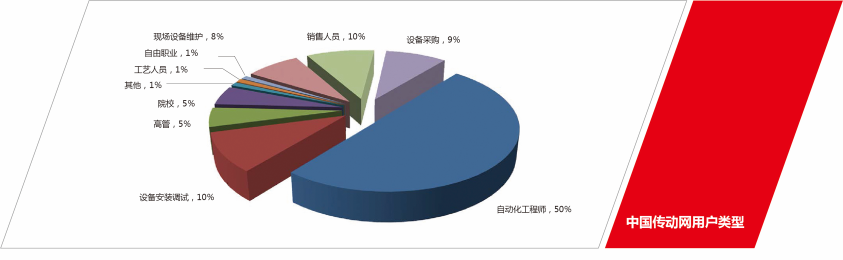 中國傳動網(wǎng)用戶類型