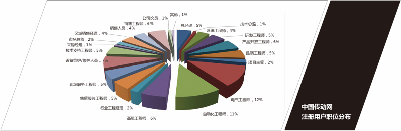 中國傳動網(wǎng)注冊用戶職位分布