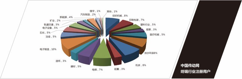 中國傳動網(wǎng)終端行業(yè)注冊用戶