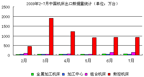 20092-7ЇC(j)ڔ(sh)(j)y(tng)Ӌ