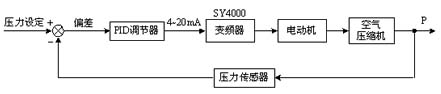 SY4000型通用變頻器在壓縮機(jī)中的應(yīng)用