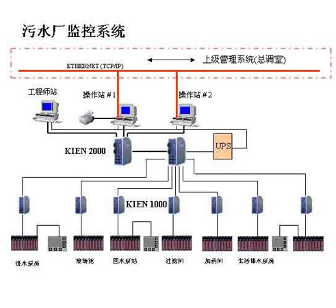 城市污水處理廠和工業(yè)污水處理廠全面自動(dòng)化解決方案