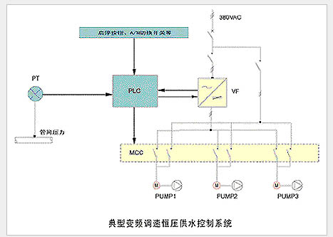 全自動(dòng)變頻恒壓變流量供水控制系統(tǒng)
