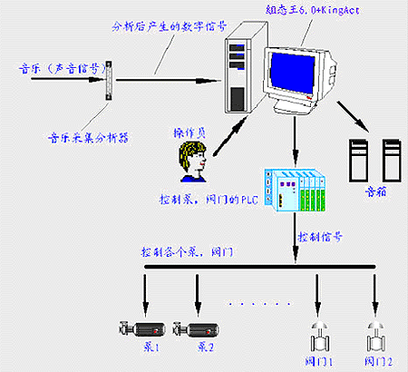 全自動(dòng)音樂噴泉控制系統(tǒng)