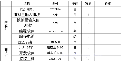 艾默生EC20系列PLC在華北油田聯(lián)合站鍋爐自動控制系統(tǒng)上的應(yīng)用