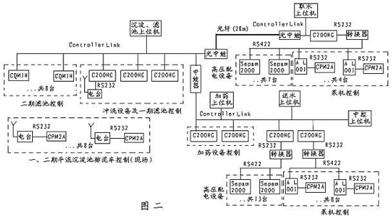 中小型PLC在大型自來水廠的應(yīng)用（上）
