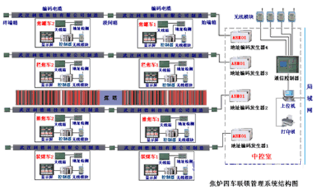 編碼電纜位移傳感器在焦爐四車聯(lián)鎖上的應用