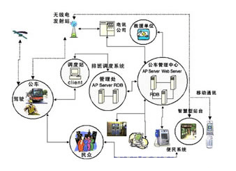 研華PCM-5825在智能公交信息系統(tǒng)中的應用