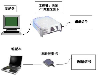 USB2.0數(shù)據(jù)采集卡在野外數(shù)據(jù)采集上的應用
