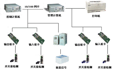 研華產(chǎn)品在路機行業(yè)的典型應(yīng)用系統(tǒng)