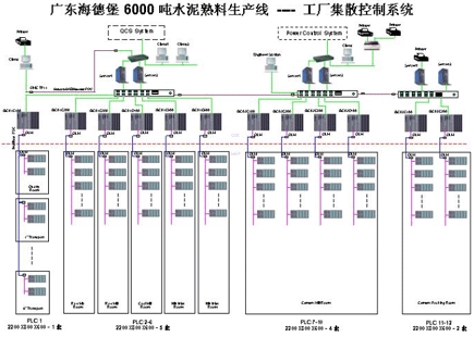 廣州海德堡水泥DCS項目簡介