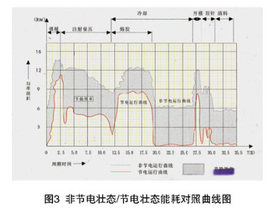GS-300L變頻器解決注塑機改造中的節(jié)電率不理想與周期不同步問題