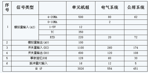 HPCS-3000典型應用內(nèi)蒙烏達熱電2×150MW機組