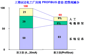 現(xiàn)場(chǎng)總線Profibus DP/PA上海吳涇化工廠的成功應(yīng)用 