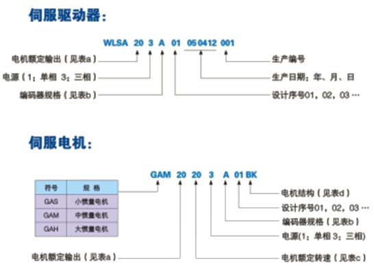 WLSA系列全數(shù)字交流伺服系統(tǒng)驅(qū)動(dòng)器及電機(jī)型號(hào)