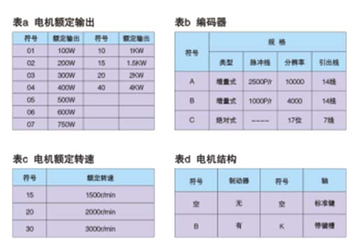 WLSA系列全數(shù)字交流伺服系統(tǒng)驅(qū)動(dòng)器及電機(jī)型號(hào)