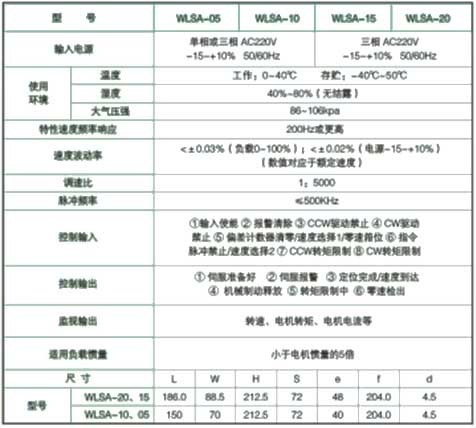 WLSA系列全數(shù)字交流伺服系統(tǒng)驅(qū)動(dòng)器規(guī)格及尺寸