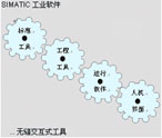 西門(mén)子 SIMATIC S7/C7/WinAC使用的軟件