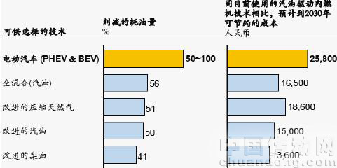 電動(dòng)汽車在油耗、碳排放及成本削減潛力更具優(yōu)勢(shì)