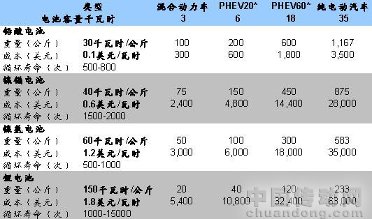 當(dāng)前主要動力電池的技術(shù)性能與價格成本比較