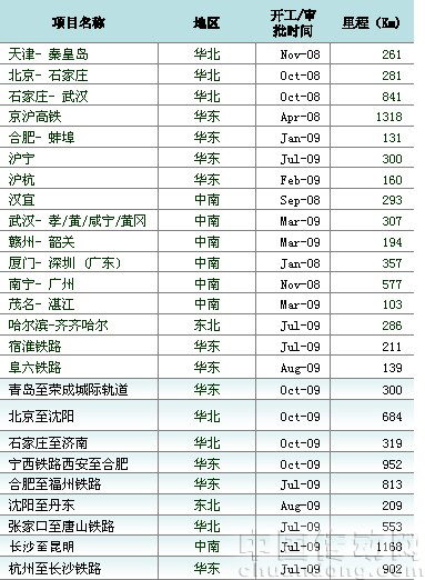 我國東部鐵路建設進展(藍底紋項目未開工)