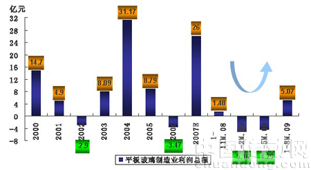 平板玻璃制造業(yè)利潤(rùn)總額