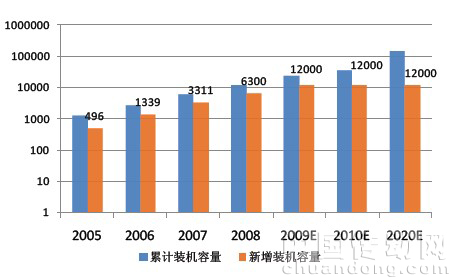 風(fēng)機(jī)裝機(jī)容量預(yù)測