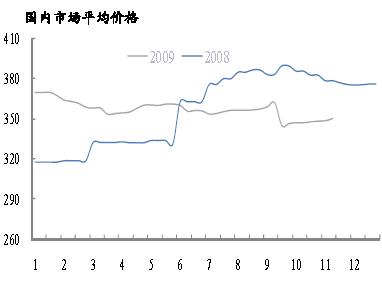 國(guó)內(nèi)市場(chǎng)平均價(jià)格