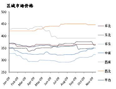 區(qū)域市場(chǎng)價(jià)格