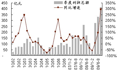 汽車整車行業(yè)季度利潤(rùn)總額及同比增速