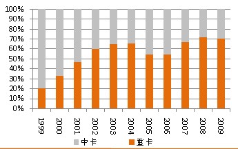 重卡對(duì)中卡的替代不斷增強(qiáng)