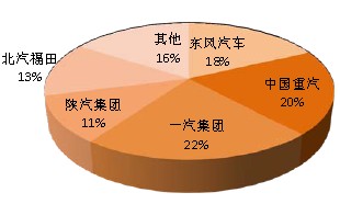 主要重卡企業(yè)1-11月市場(chǎng)占有率