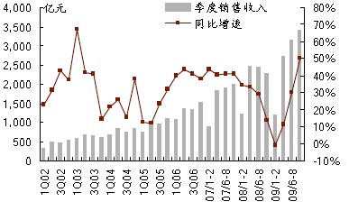 汽車(chē)零部件行業(yè)季度收入及同比增速