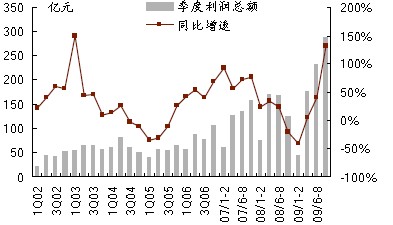 汽車(chē)零部件行業(yè)季度利潤(rùn)總額及同比增速
