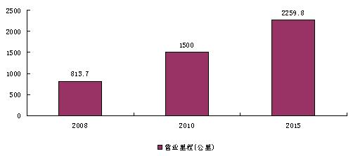 我國城市軌道交通建設規(guī)劃