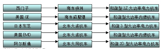 我國大功率機車技術(shù)引進情況