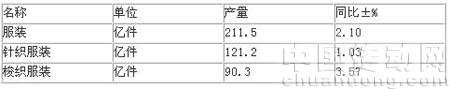 2009年1-11月服裝產(chǎn)量對(duì)比情況