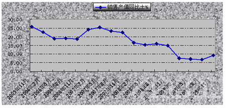 2005年-2009年針織行業(yè)規(guī)模以上企業(yè)工業(yè)銷(xiāo)售產(chǎn)值同比增速情況