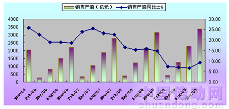 2005年-2009年規(guī)模以上針織企業(yè)工業(yè)銷(xiāo)售產(chǎn)值情況
