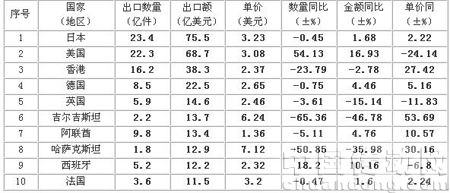 2009年1-11月針織服裝出口金額前10名國(guó)家、地區(qū)