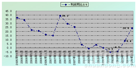 2005年11月-2009年11月針織工業(yè)利潤(rùn)總額同比增速情況