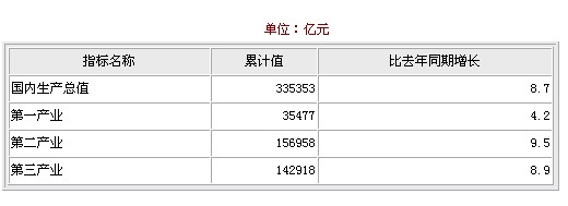 2009年12月國(guó)內(nèi)生產(chǎn)總值統(tǒng)計(jì)數(shù)據(jù)
