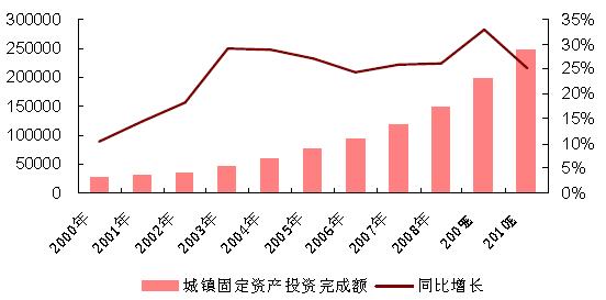 2010年城鎮(zhèn)固定資產(chǎn)投資預(yù)計25%左右