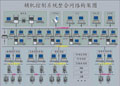 西安航天 輔機(jī)網(wǎng)絡(luò)控制系統(tǒng)（FWK）