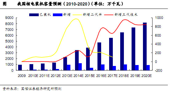我國(guó)核電裝機(jī)容量預(yù)測(cè)