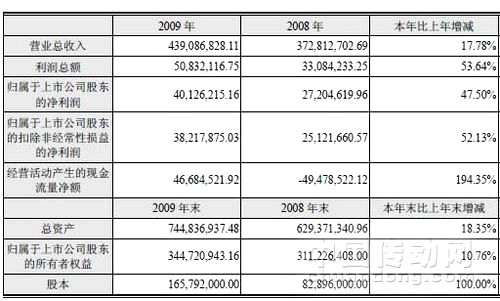 智光電氣發(fā)布09年度報(bào)告 凈利增長近五成