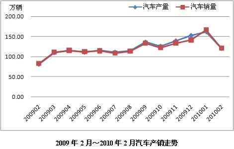 汽車(chē)銷(xiāo)售走勢(shì)