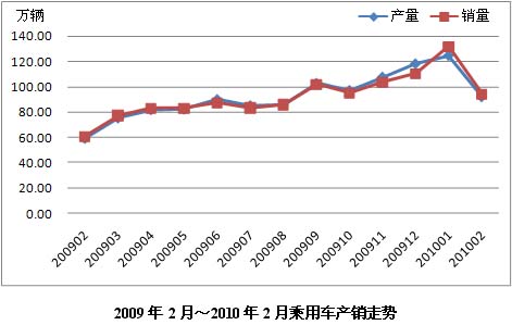 汽車(chē)銷(xiāo)售走勢(shì)