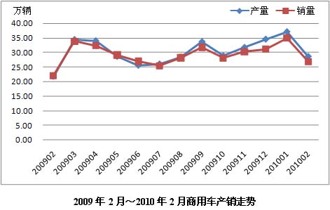汽車(chē)銷(xiāo)售走勢(shì)