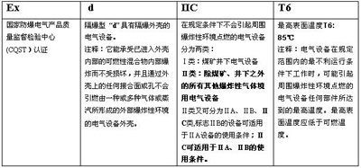 國家防爆電氣產(chǎn)品質(zhì)量監(jiān)督檢驗中心(CQST）防爆等級對照表